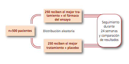 Gráfico: Un tipo habitual de grupo de control es el que toma un placebo.